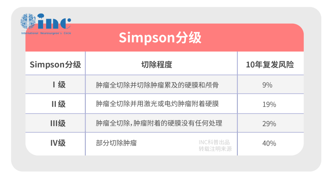 Simpson分级