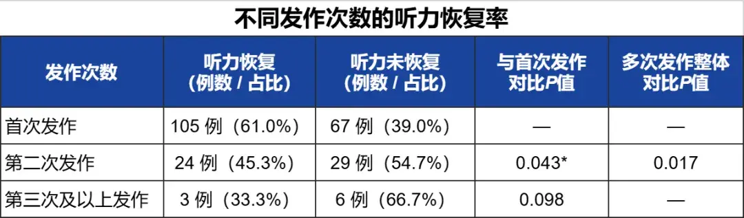 不同发作次数的听力回复率