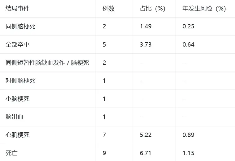 长期随访(平均 70.2 个月)临床结局