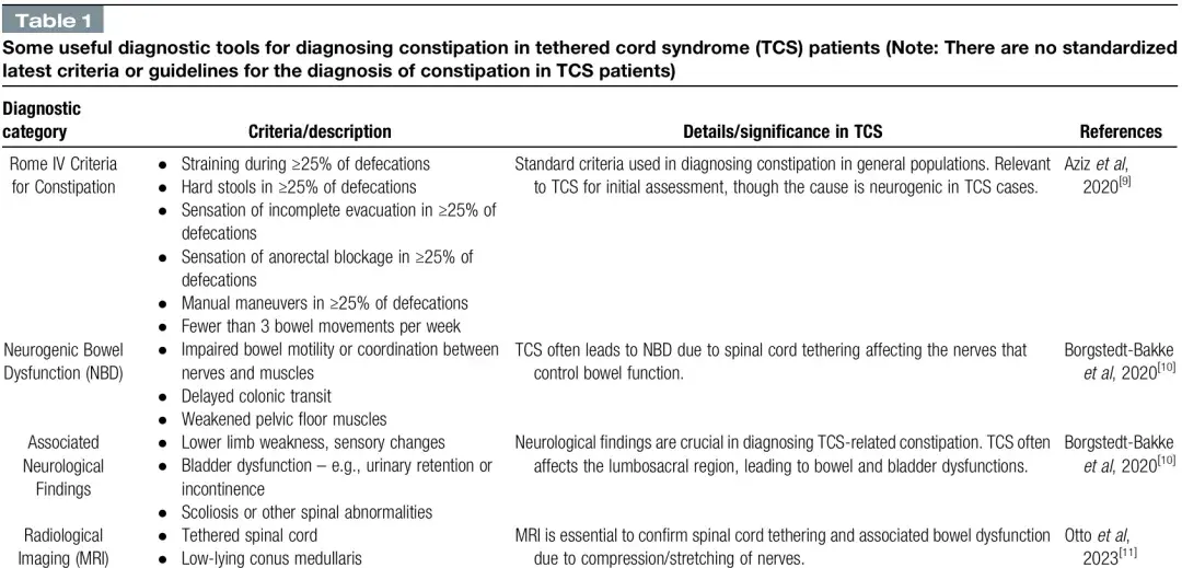 Some useful diagnostic tools for diagnosing constipation in tethered cord syndrome(TCS) patients(Note: There are no standardizedlatest criteria or guidelines for the diagnosis of constipation in TCS patients)