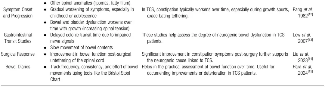 诊断脊髓栓系综合征(TCS)患者便秘的一些有用的诊断工具(注:尚无针对TCS患者便秘诊断的标准化最新标准或指南)