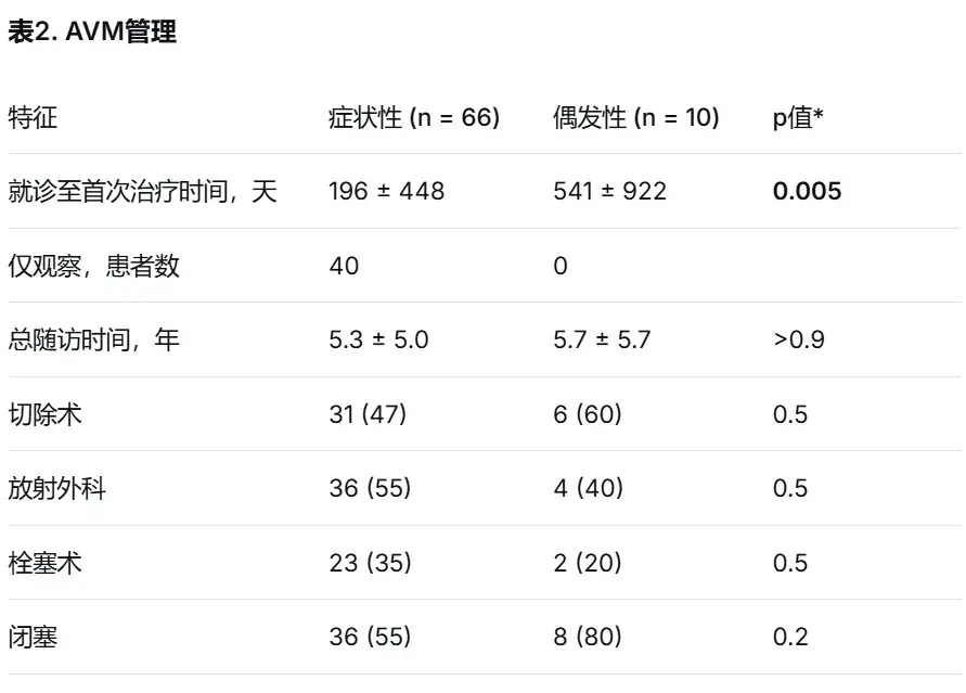 表2.AVM管理