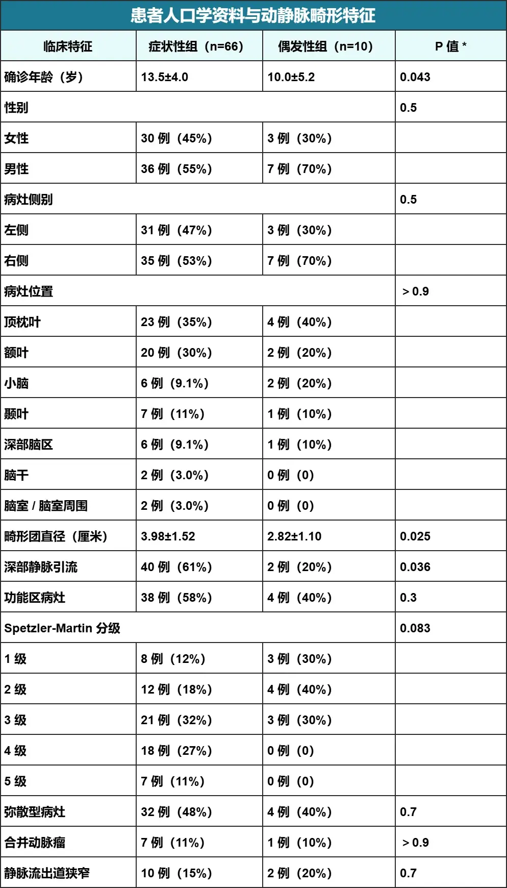 患者人口学资料与动静脉畸形特征