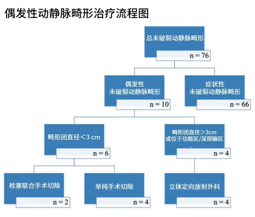 偶发性动静脉畸形治疗流程图