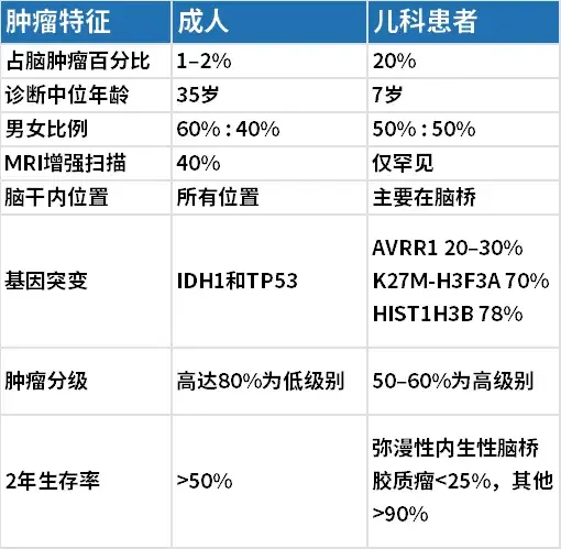 成人和儿童脑干胶质瘤之间的差异