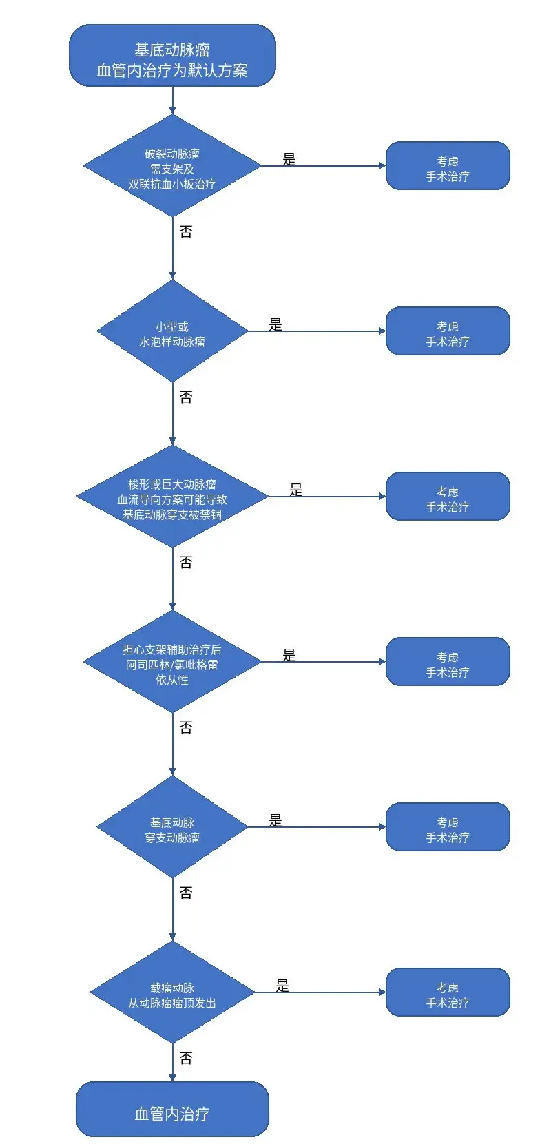 血管内弹簧圈栓塞 vs. 开放手术夹闭