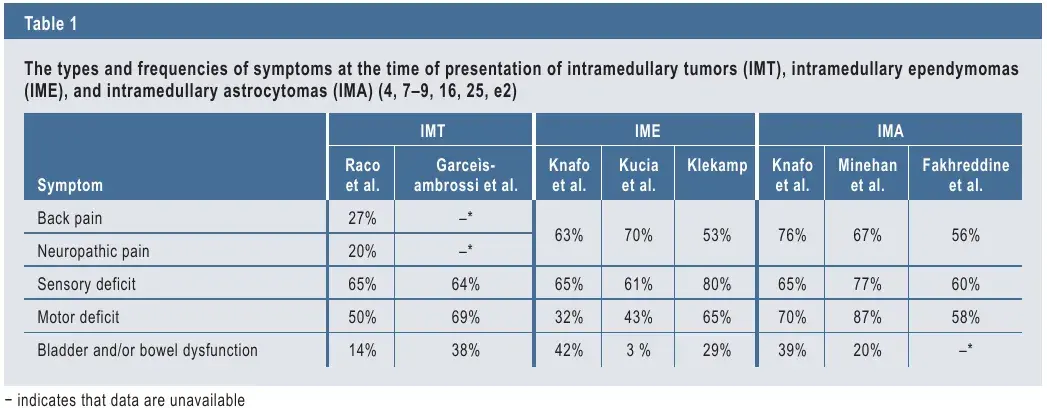Table 1 The types and frequencies of symptoms at the presentation of intramedullary tumors(IMT), intramedullary ependymomas(IME), and intramedullary astrocytomas(IMA)(4,7-9,16,25,e2)
