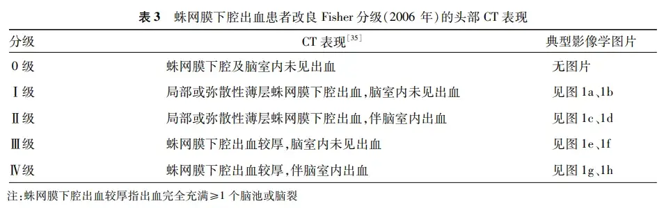 蛛网膜下腔出血患者改良Fisher分级(2006年)头部CT表现