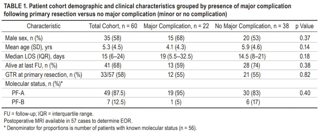 Patient cohort demographic and clinical characteristics grouped by presence of major complication following primary resection versus no major complication(minor or no complication)