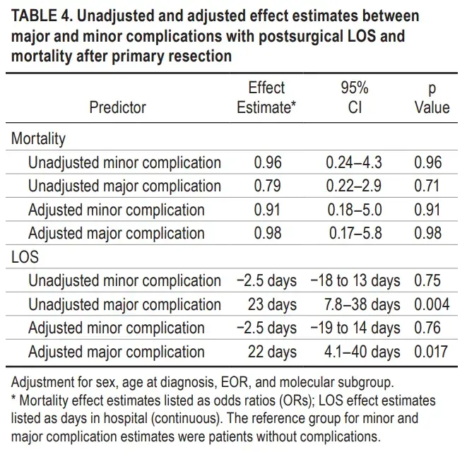 Unadjusted and adjusted effect estimates between major and minor complications with postsurgical LOS and mortality after primary resection