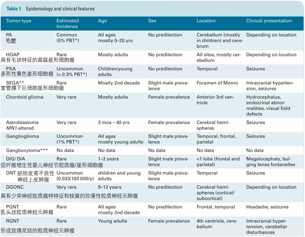 Table 1 Epidemiology and clinical features