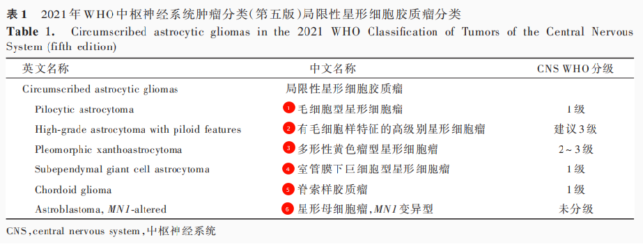 Table 1. Circumscribed astrocytic gliomas in the 2021 WHO Classification of Tumors of the Central Nervous System(fifth edition)