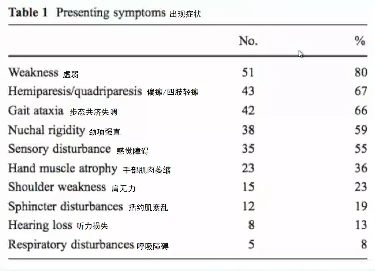 Table 1 Presenting symptoms（首发症状分布）