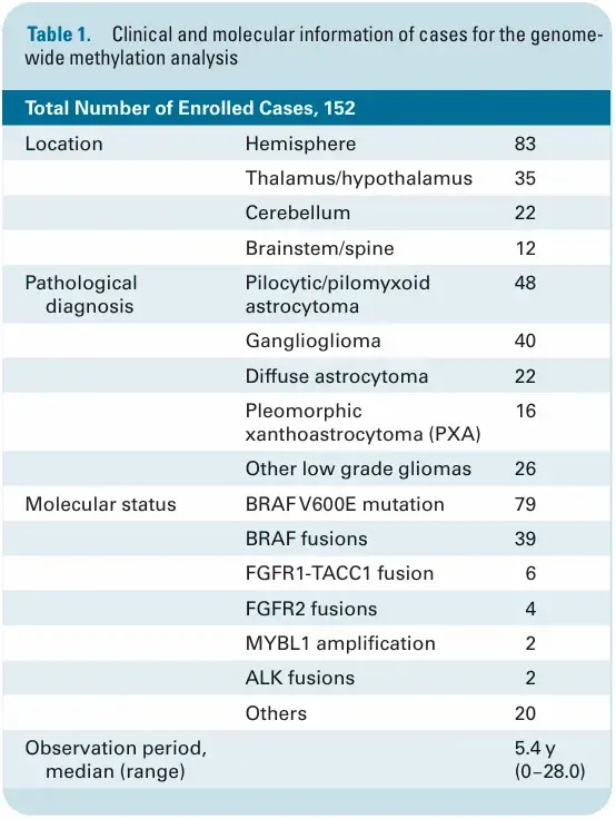 Table 1. Clinical and molecular information of cases for the genome-wide methylation analysis