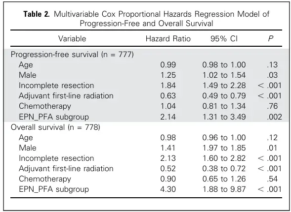 Table 2. Multivariable Cox Proportional Hazards Regression Model of Progression-Free and Overall Survival